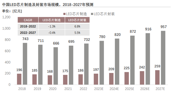 2023年中国LED芯片行业概览