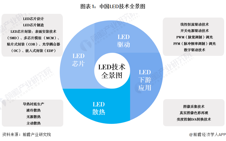 2023年中国LED行业技术Micro LED为行业研究重点
